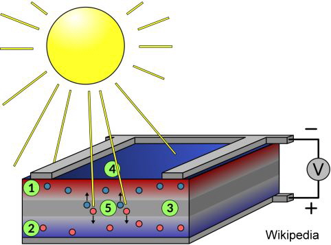 Photovoltaik Prinzip