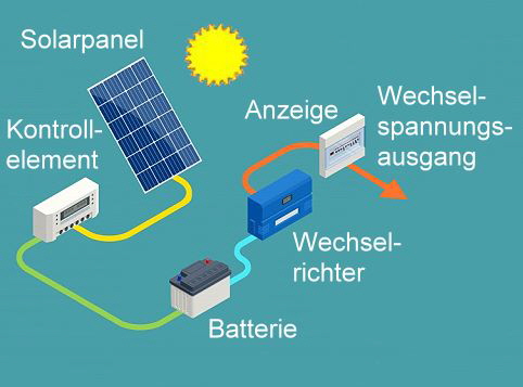 Bedarf der Photovoltaik