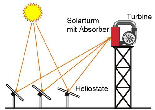 Der Solarturm