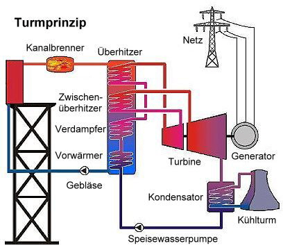 Turmprinzip