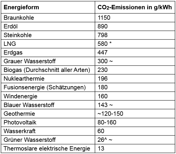 Tabelle Energieerzeugungsarten