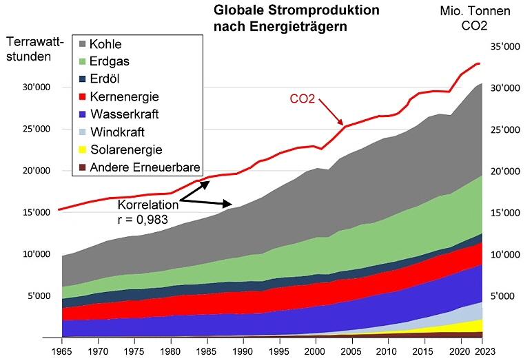 Globale Stromproduktion, Datenquelle: Beyond Petroleum