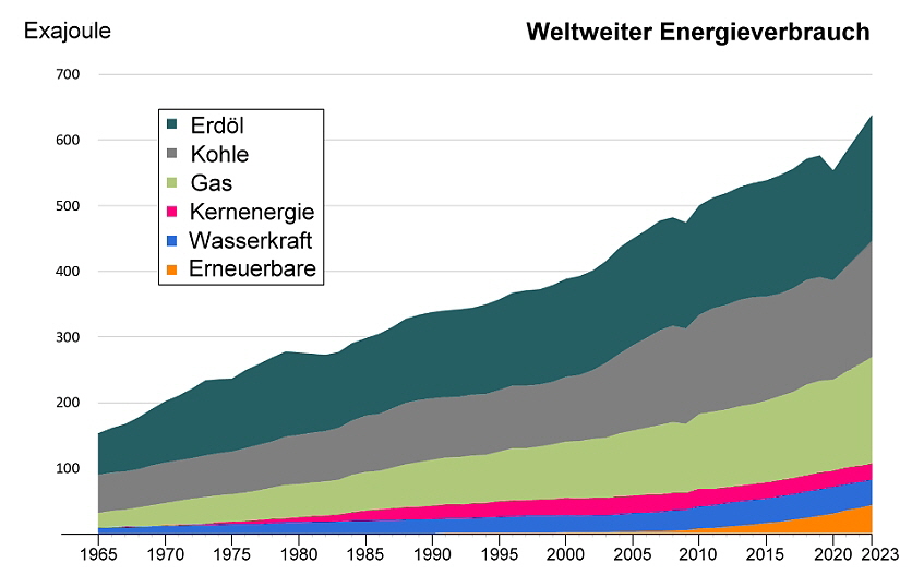 Weltweiter Energieverbrauch, Datenquelle: Beyond Petroleum