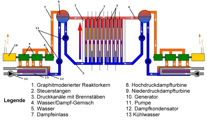  RBMK Theorie