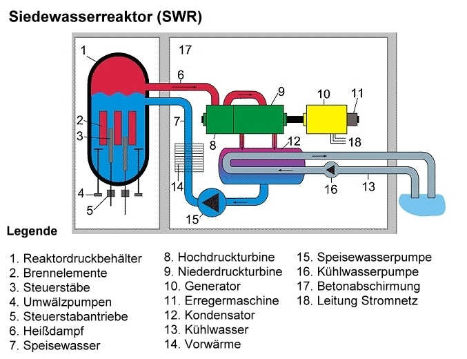 Siedewasserreaktor (SWR)