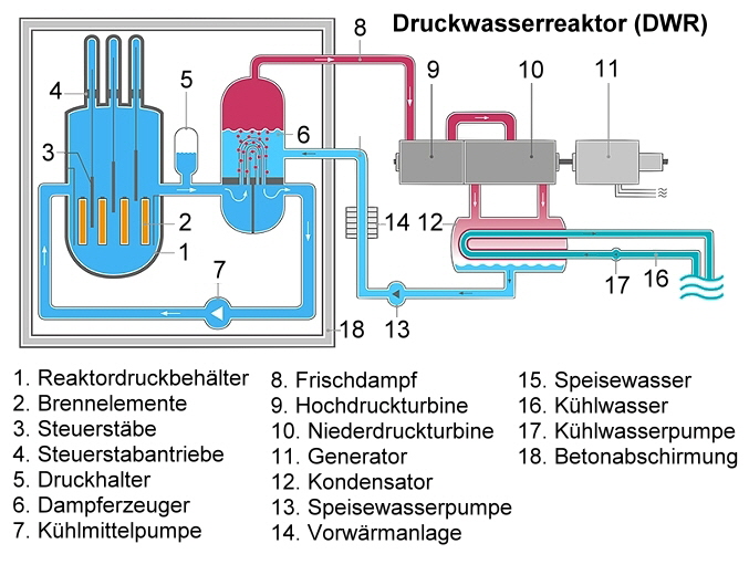 Druckwasserreaktor (DWR) 