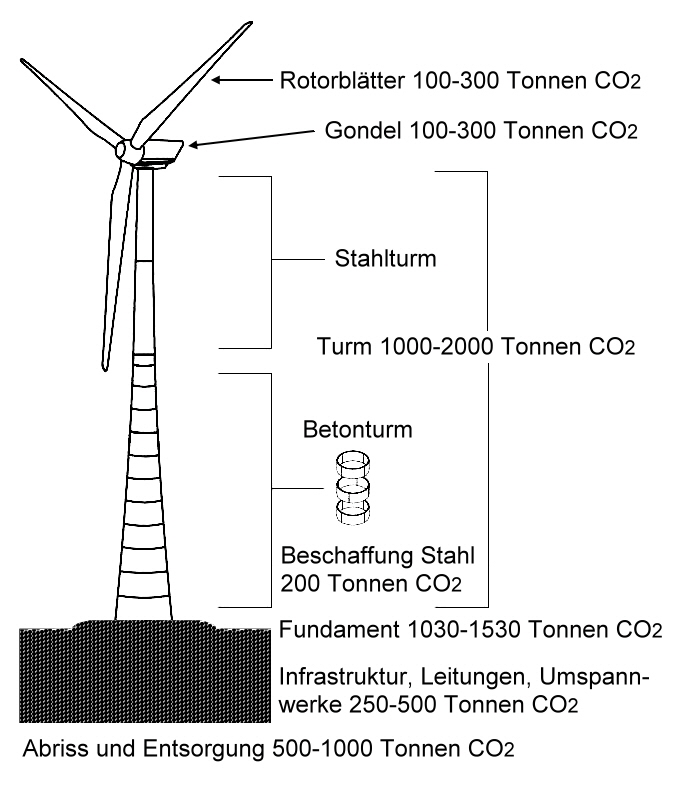 CO2 Daten großes Windrad