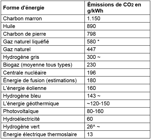 Tableau des types de production d'énergie