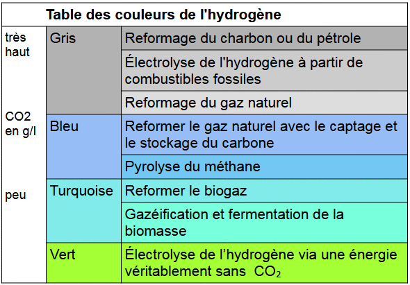 Table des couleurs de l'hydrogène