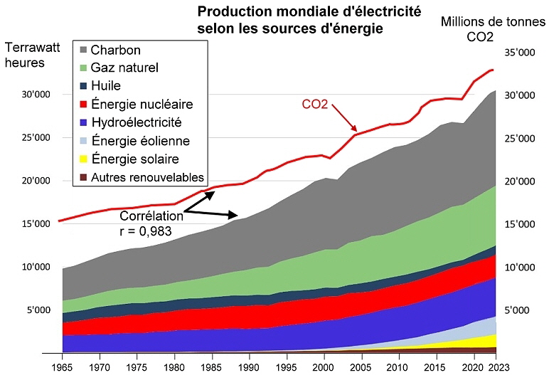 033 d Production mondiale d'électricité, Source des données : Au-delà du pétrole
