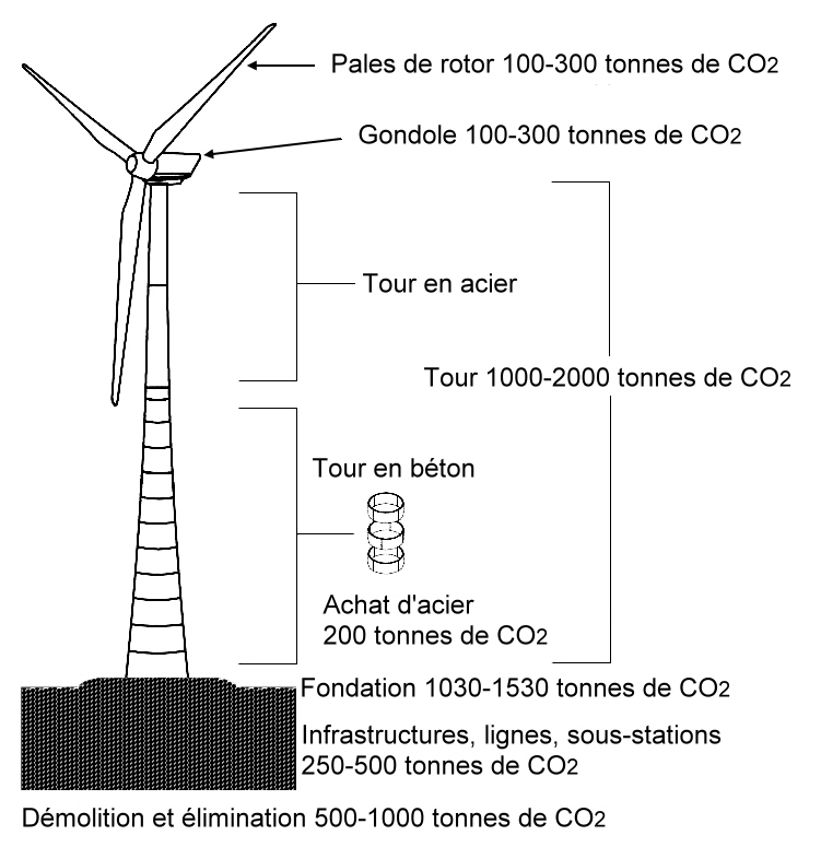 Vérité grande éolienne