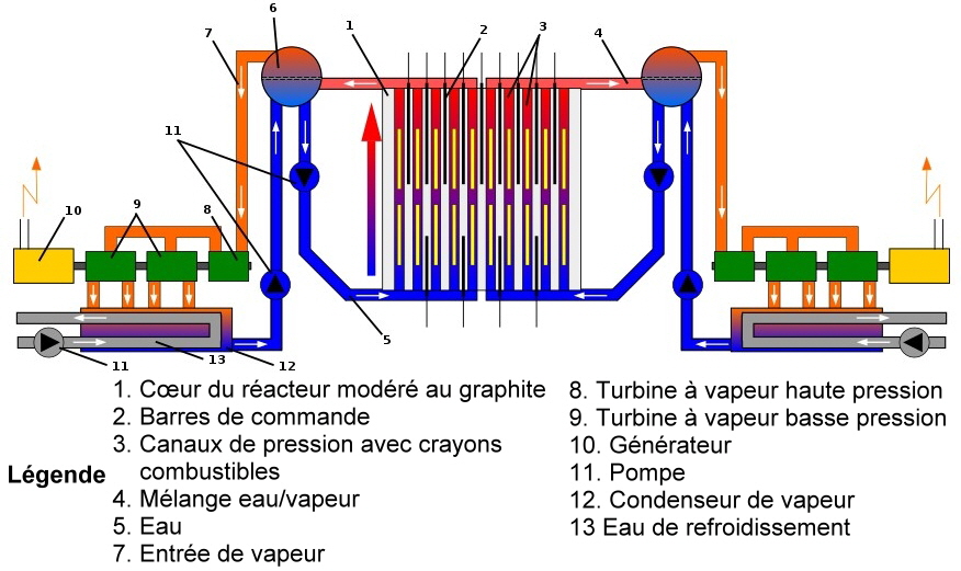 Schéma fonctionnel RBMK, Source : Capture d'écran