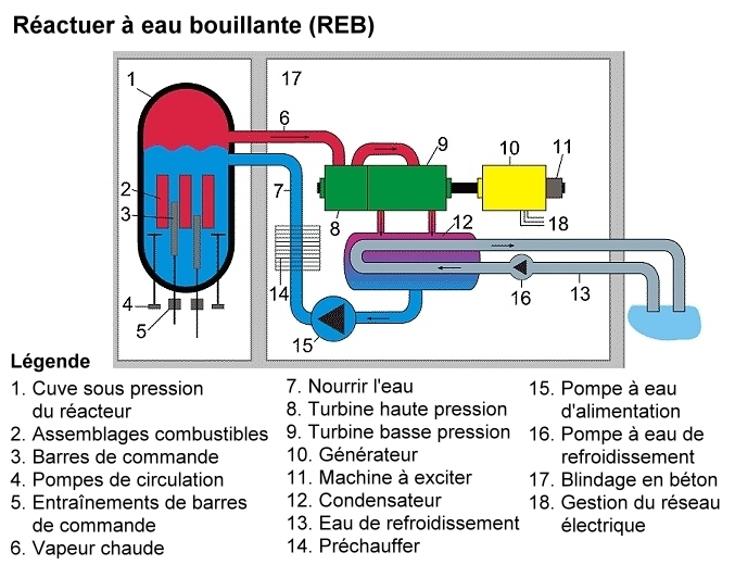 Réacteur à eau bouillante (REB) 