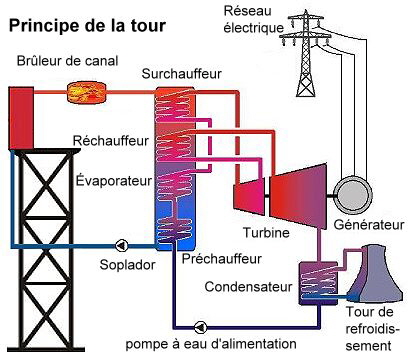 Principe de la tour