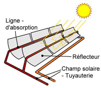 Principe du creux parabolique