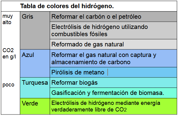 Tabla de colores del hidrgeno.