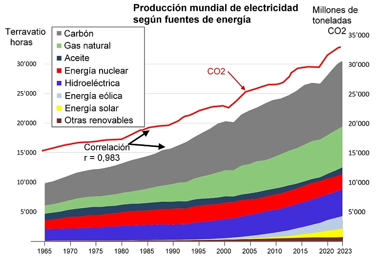 Generacin mundial de electricidad, Fuente de datos: Beyond Petroleum