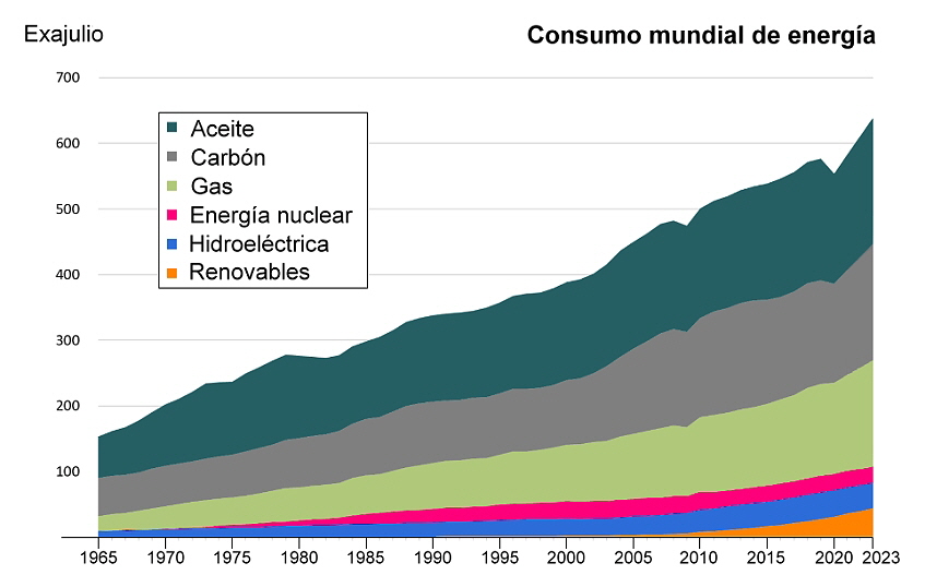 Consumo mundial de energa, Fuente de datos: Beyond Petroleum
