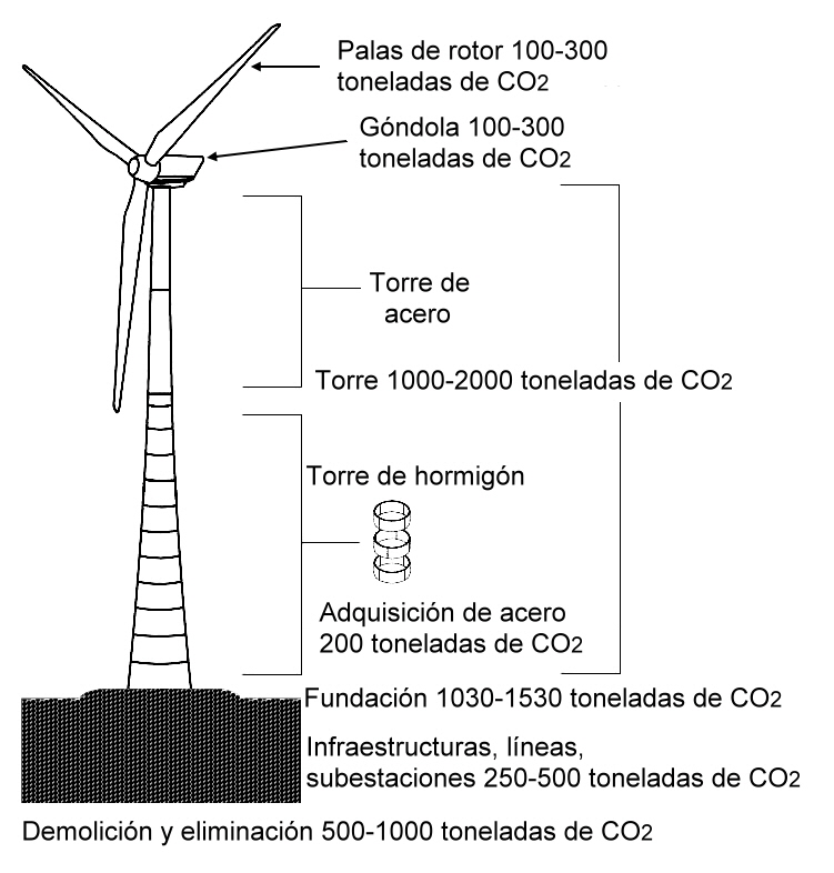 Verdad gran turbina eólica