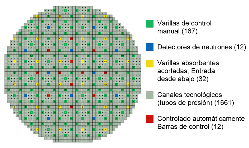 Diagrama de cubierta del reactor RBMK