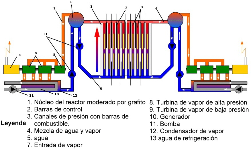 Diagrama funcional RBMK, Fuente: Captura de pantalla