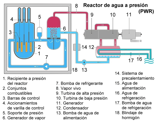 Reactor de agua a presión (PWR)  