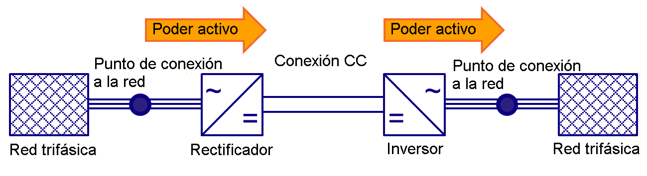 Teoría de la transmisión de corriente continua de alto voltaje. Creado por Tomfae