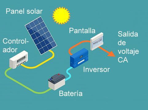 Necesidad de energa fotovoltaica