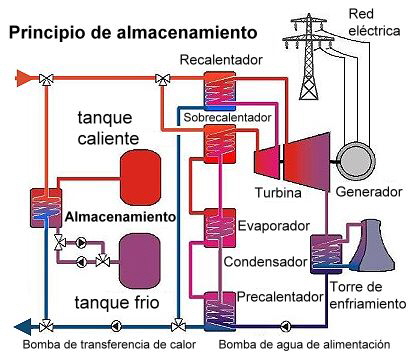 Principio de almacenamiento