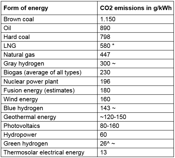 Table of energy production types