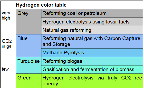 Hydrogen color table