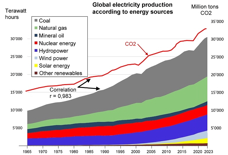 Global electricity production, Data source: Beyond Petroleum