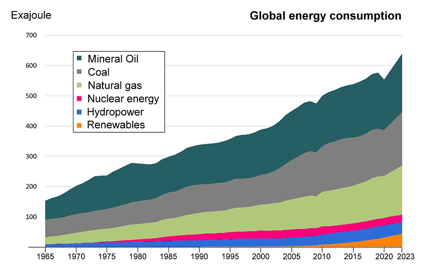 Global energy consumption, Data source: Beyond Petroleum