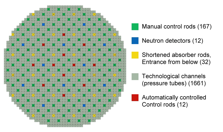 Reactor top diagram, Source: Wikipedia