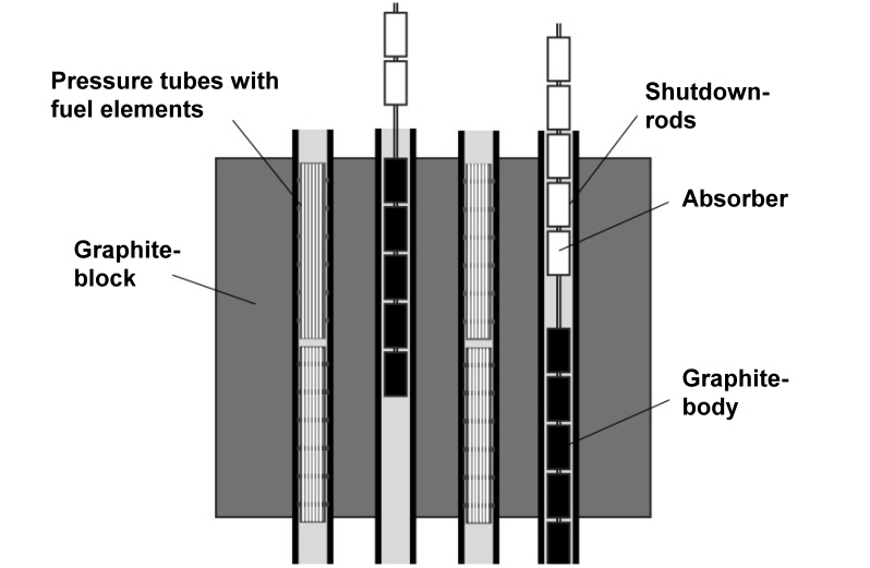 Pressure tube technology, Source: Screenshot