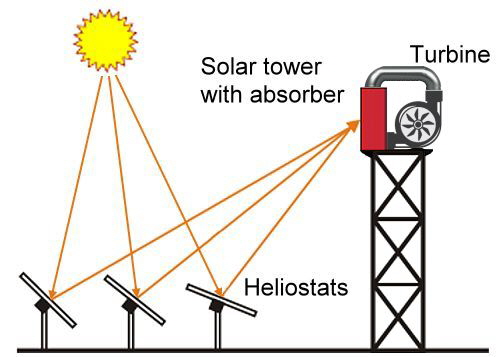 Sun Tower